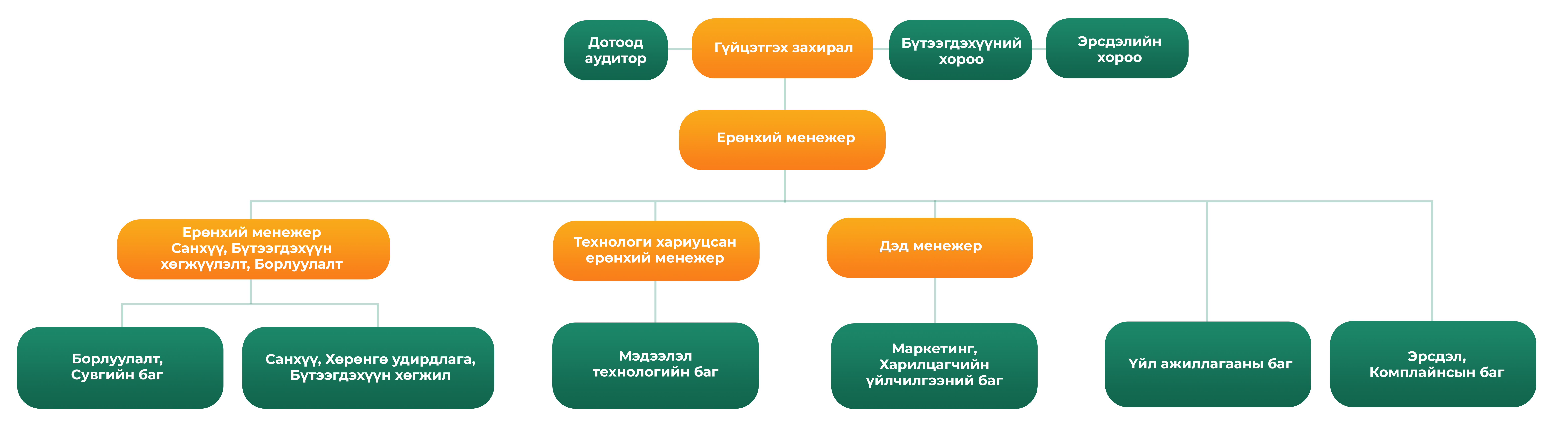 Компаний бүтэц