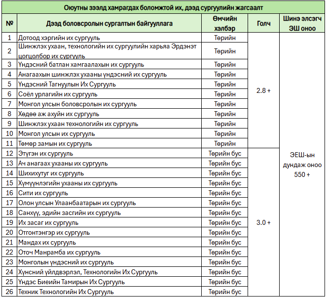 Оюутны зээлд хамрагдах боломжтой их, дээд сургуулийн жагсаалт